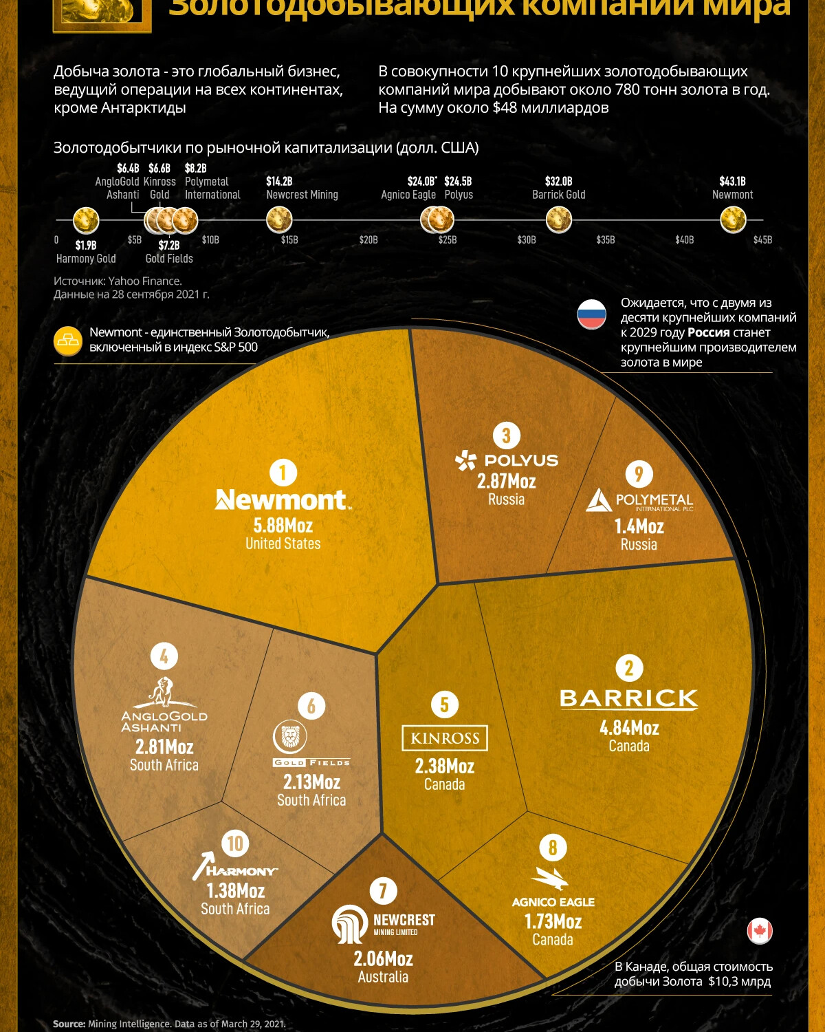 Какие самые крупные Золотодобывающие компании в мире? ТОП 10