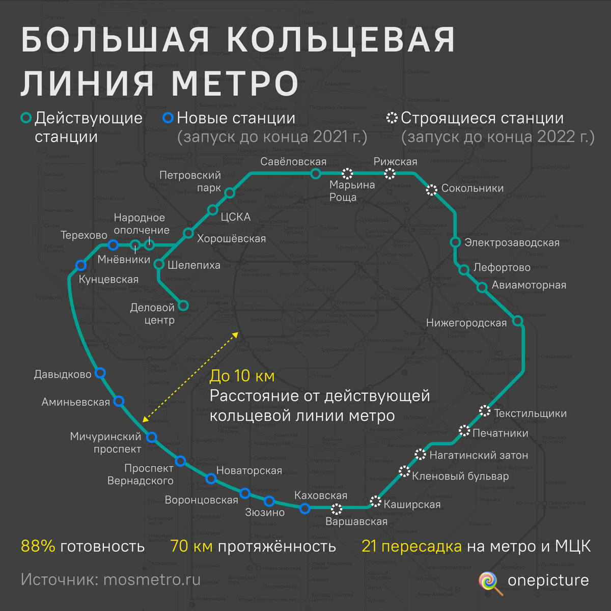 Крупнейшие метро россии