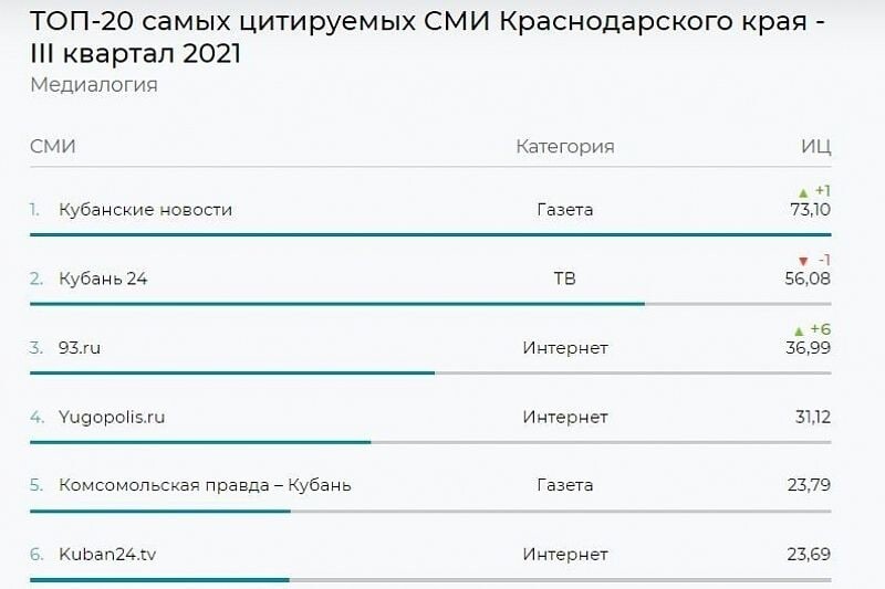 Индекс краснодарского края по улицам