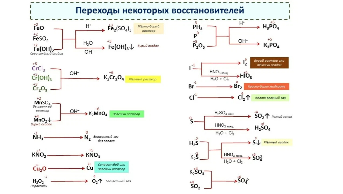 Дацюк химия 2022. ОВР ЕГЭ химия 2022 теория. ОВР на ЕГЭ по химии 2022. Окислительно-восстановительную двойственность в ОВР проявляет.
