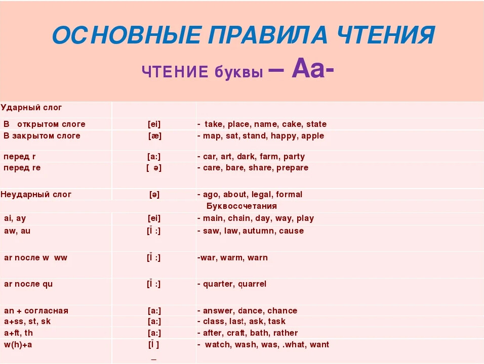 Правильное чтения английского языка. Основные правила чтения в английском. Правила чтения в Ангь. Правила чтения буквы a. Таблица правил чтения английского языка.