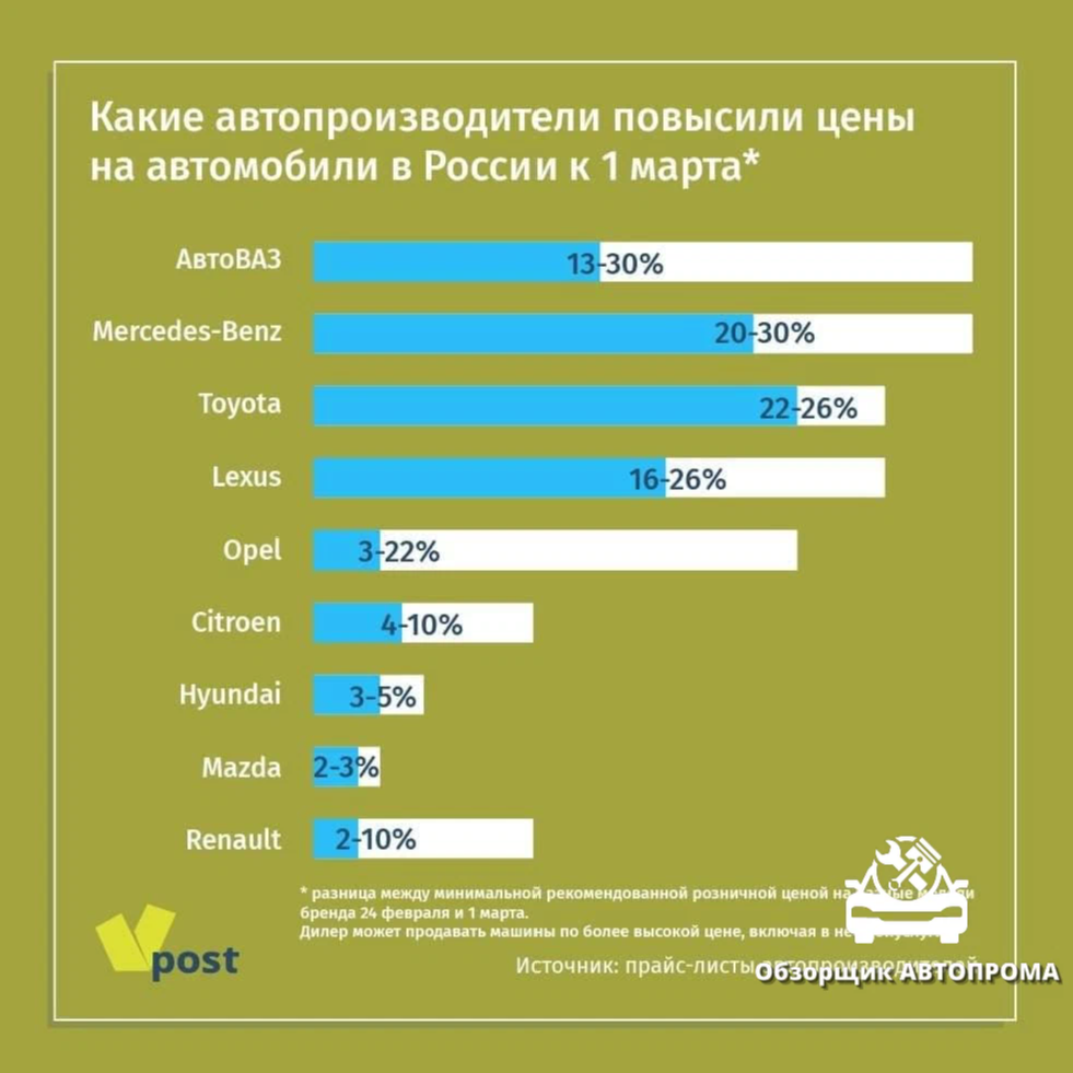 Лидеры автопрома. Автопроизводители России. Насколько подорожали автомобили?. Рост стоимости автомобилей. Подорожание автомобилей в 2024 с 1 апреля