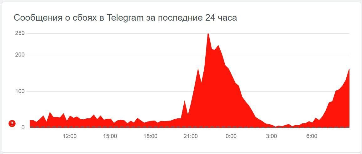 Харьков телеграмм телеграм. Лагает телеграмм.