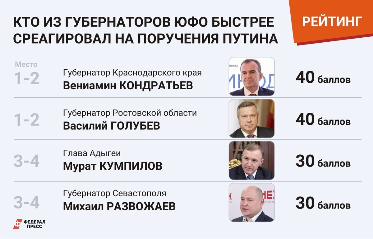 Список губернаторов краснодарского края. Все губернаторы краснодарского края список по годам. Список губернаторов краснодарского края. Медиалогия сми. Рейтинг губернаторов 2020.