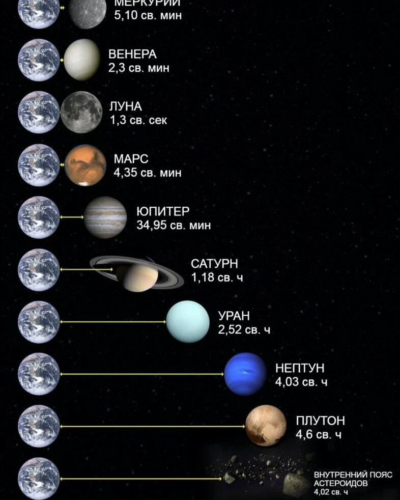 Полная карта солнечной системы с карликовыми планетами