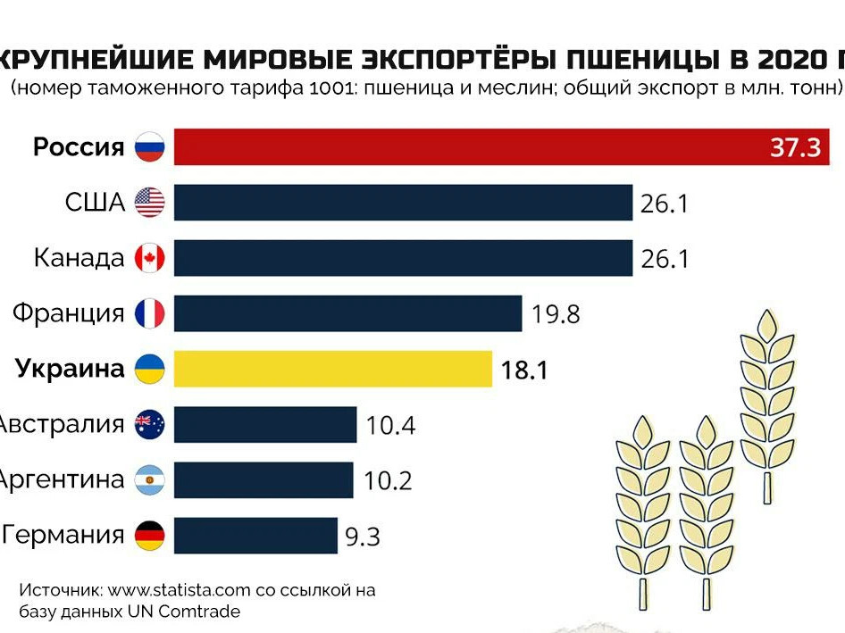 Казахстан занимал 10 место определите по диаграмме какое место по производству пшеницы занимал индия