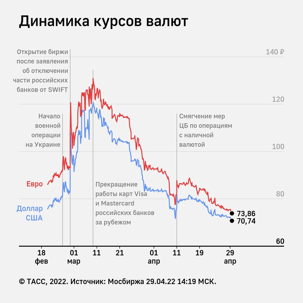 Курсы валют вырос