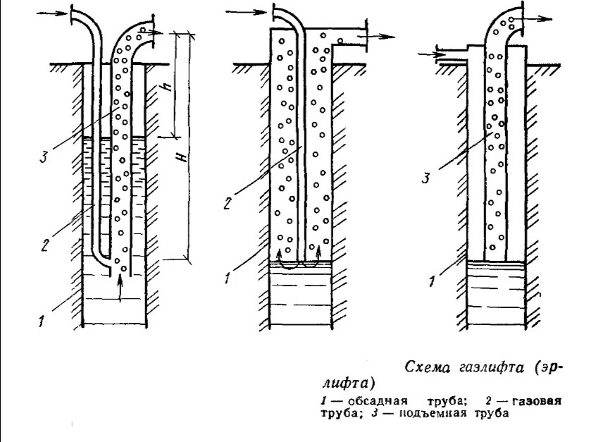 Устье газлифтной скважины. Эрлифт для скважины чертеж. Насос эрлифт Шухова. Схема эрлифта для прокачки скважин. Эрлифт конструкция скважины.