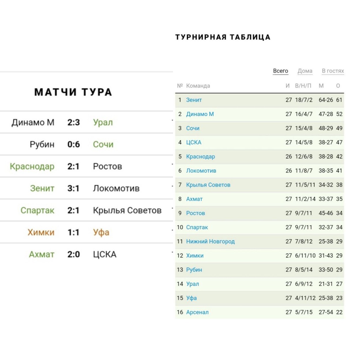 Ростов" и "Рубин" поделили очки 31.08.2018 новости на SOCCER.RU