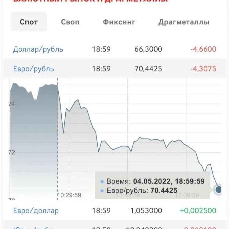 Курс доллара упал. Российского рубля в долларах москве. Курс доллара сша. Курс рубля. Курс доллара на мосбирже.