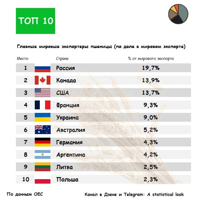 Крупнейшим экспортером в мире является страна