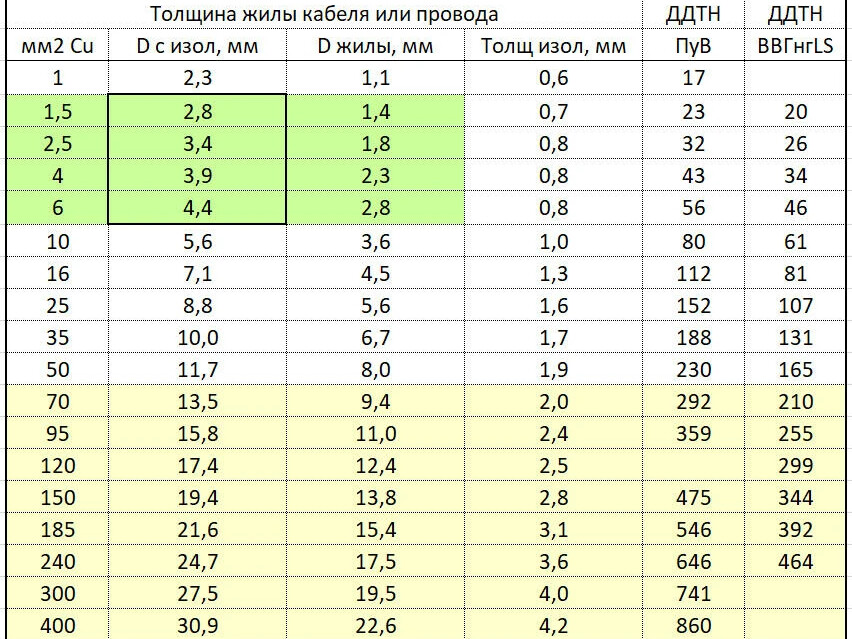 Толщина изоляции. Диаметр проводов ПУВ.