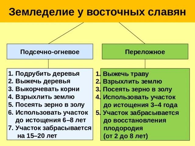 Системы земледелия славян. Подсечное земледелие восточных славян. Подсечно-огневое земледелие восточных славян. Переложное земледелие восточных славян. Системы земледелия у восточных славян.