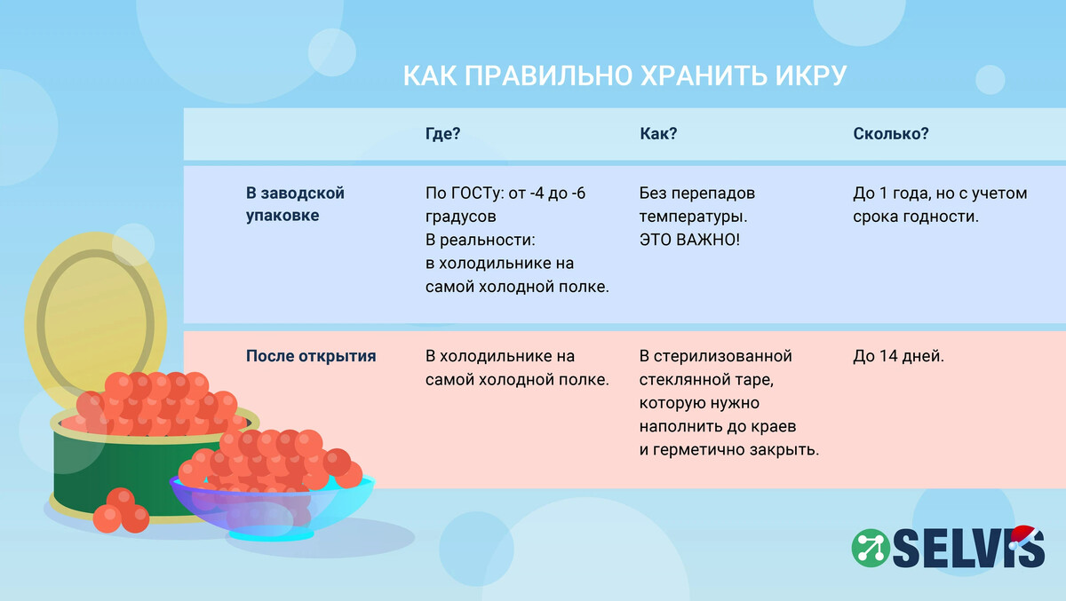 Икра хранится при температуре тест ответ. Условия хранения икры. Срок хранения икры. Срок годности икры. Температура хранения икры.