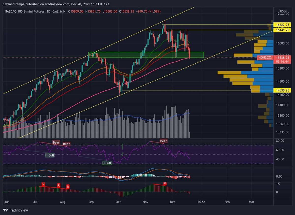 Рынок nasdaq. Фьючерс насдак 100. Nasdaq-100. Россети центр акции цена. Фьючерсы.