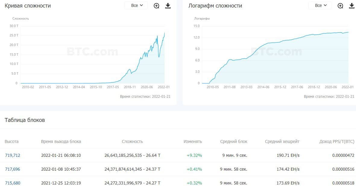 Сложность биткоина