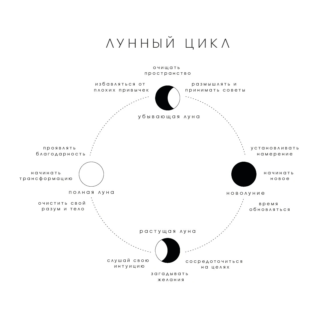 Циклы луны