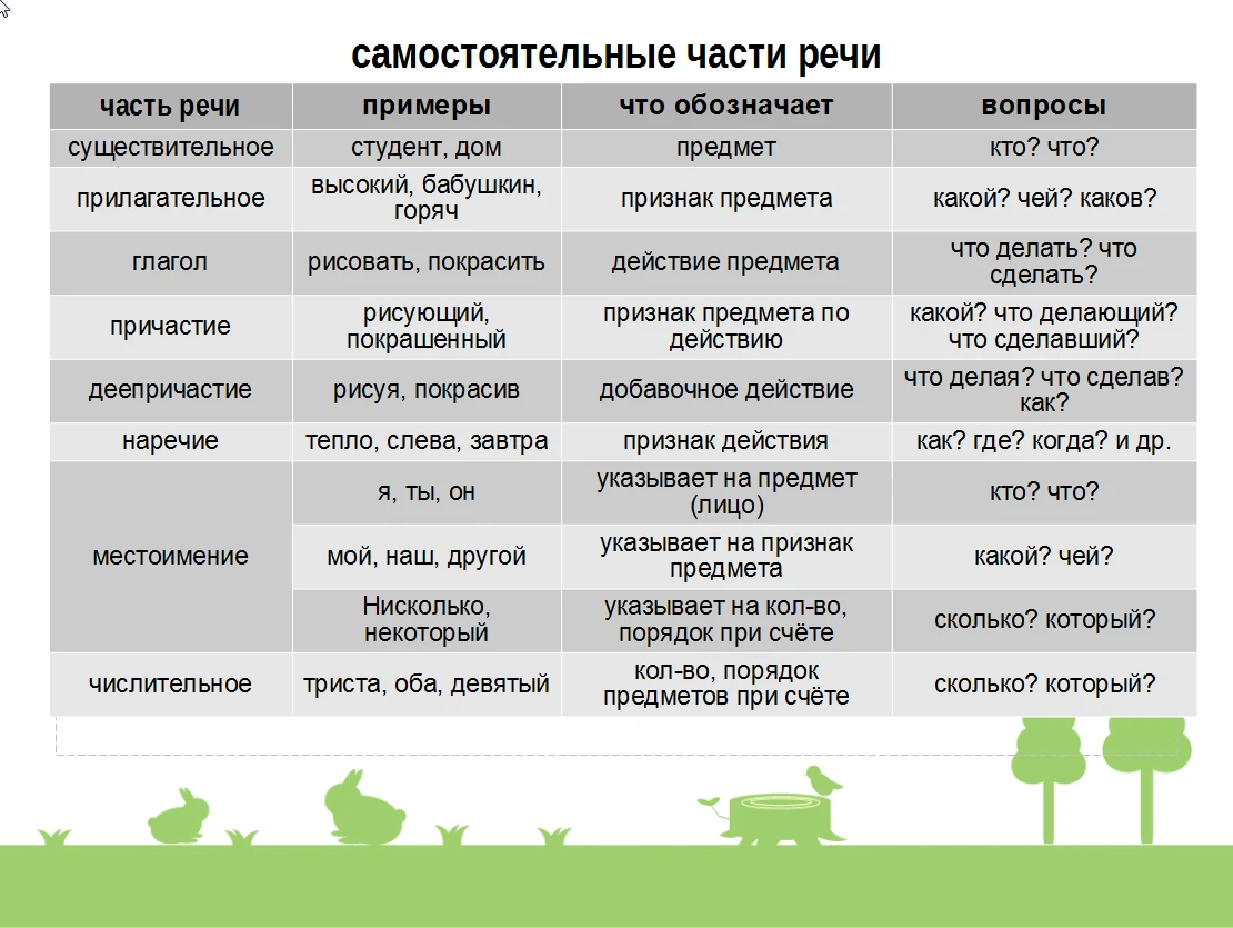 Самостоятельные части речи тесты