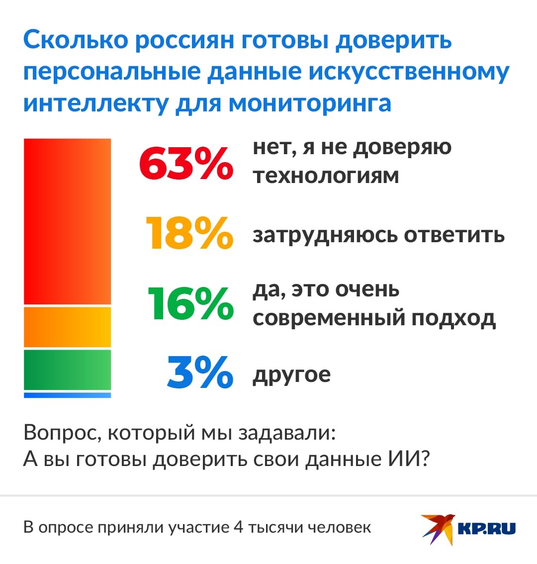 Больше половины россиян не доверяют искусственному интеллекту Российские