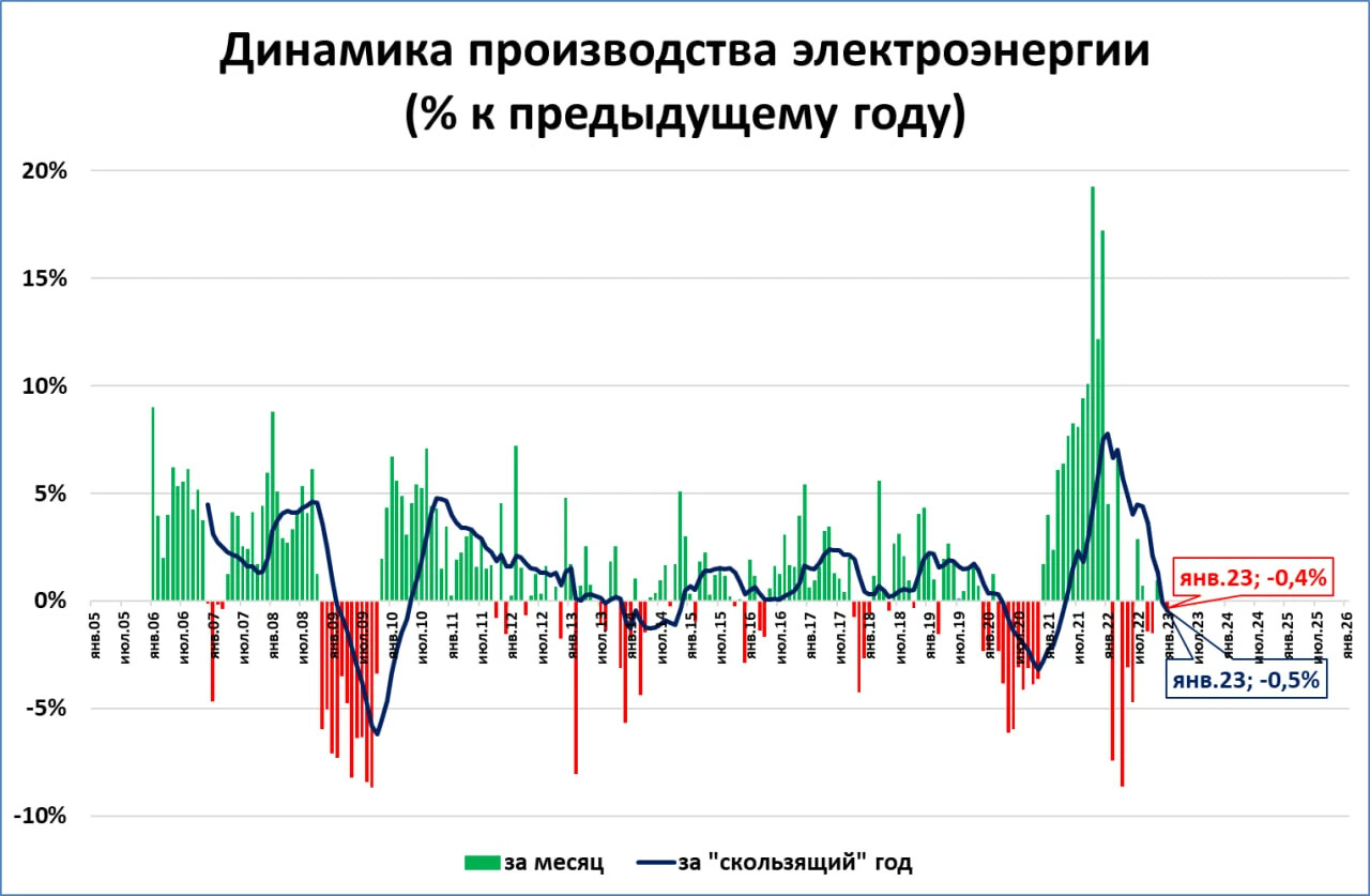 ВВП 2023 года: появляются первые оценки