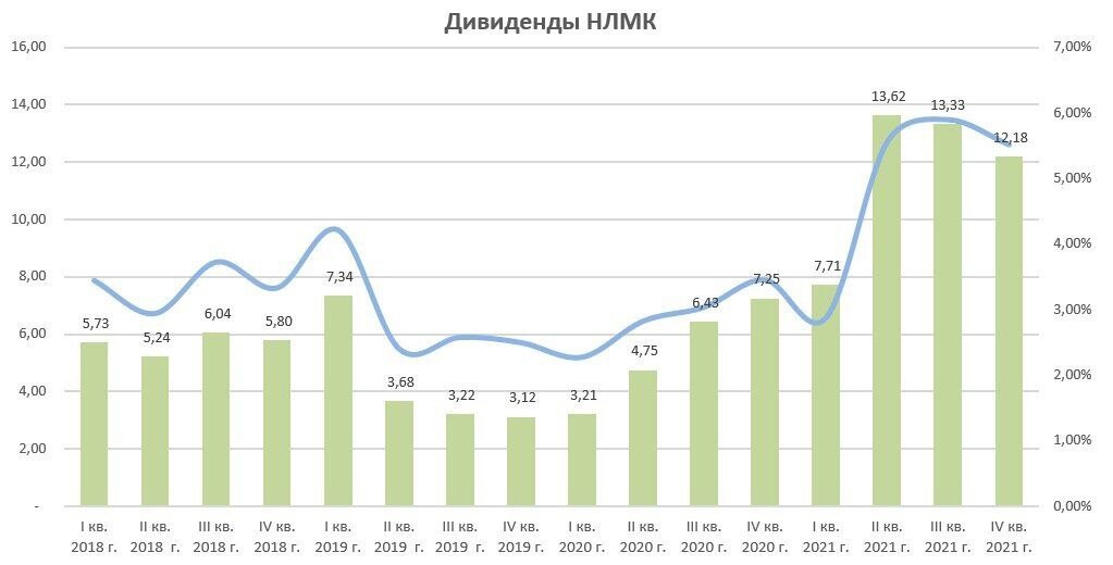 Нлмк прогноз на 2023 бестстокс. НЛМК дивиденды. Дивиденды НЛМК В 2022. Дивиденды НЛМК 23. Дивидендные акции.