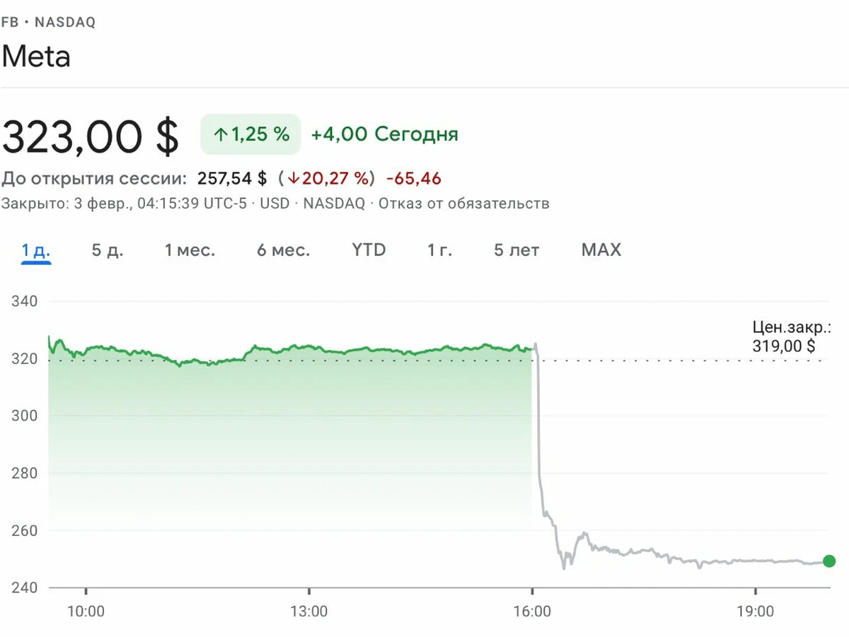 Акции фейсбук. Акции meta упали. Meta акции. Стоимость акций МЕТА сегодня. Акции meta упали на 20%