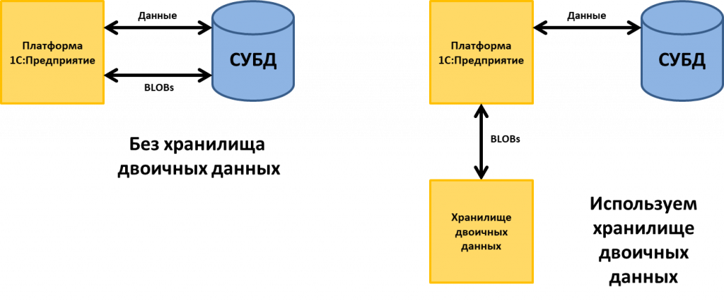1с двоичные данные в строку. Хранилище данных 1с. Локальное хранилище данных. Двоичные данные 1с.