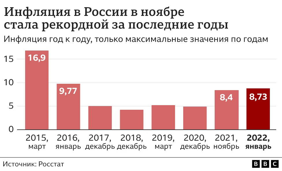 Инфляция 2021-2022 год РФ. Инфляция в России 2021. Инфляция в России 2022. Инфляция в 2022 году в России. С 2015 годом темп