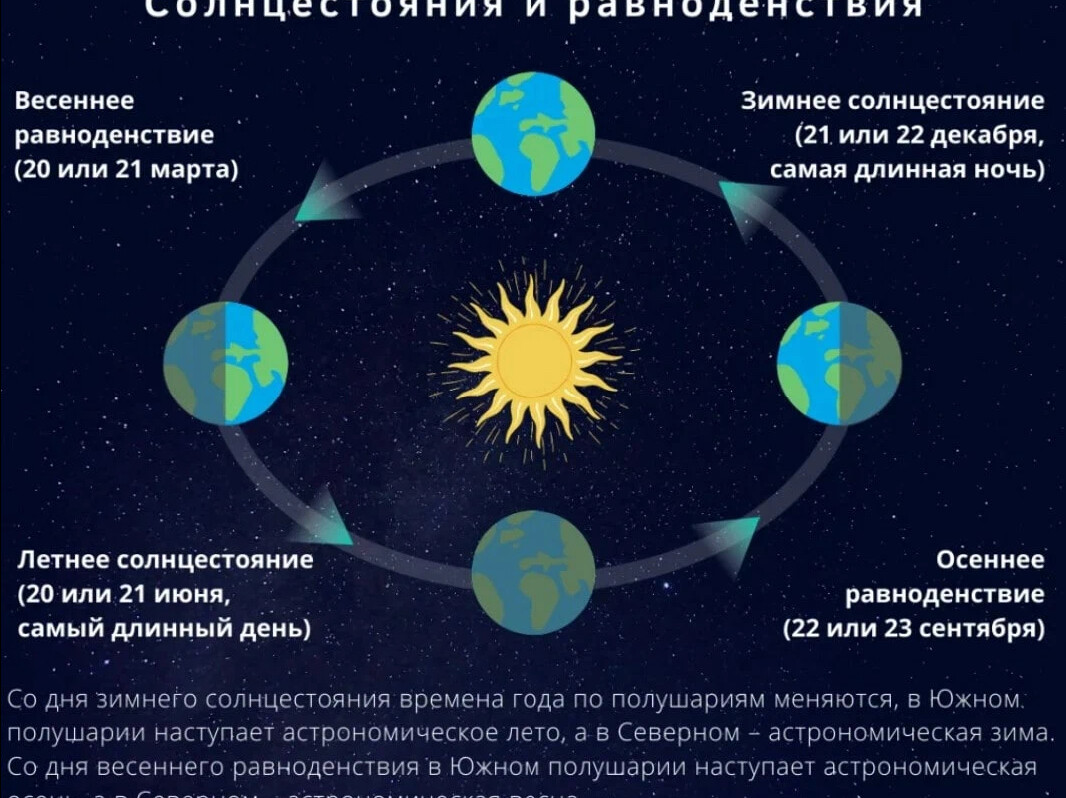 По рисунку 129 определите когда наступают дни осеннего и весеннего равноденствия