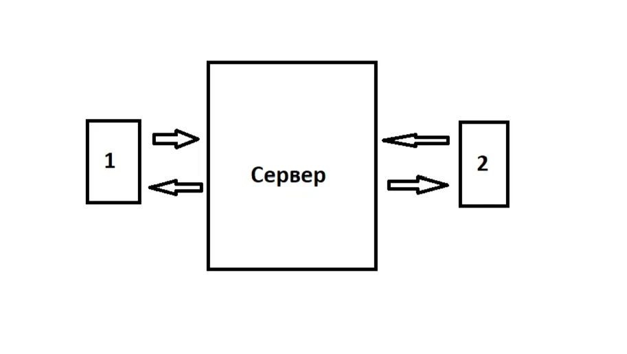 Прямой поток дроп офф