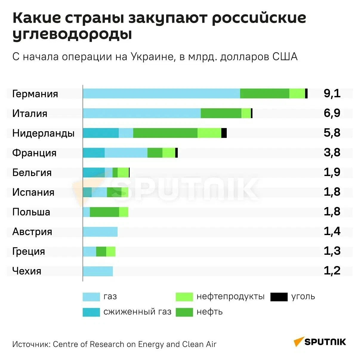 Покупаю страны. Санкции в инфографике. Какие страны. Продажа нефти в России. Продажа нефти 2022.