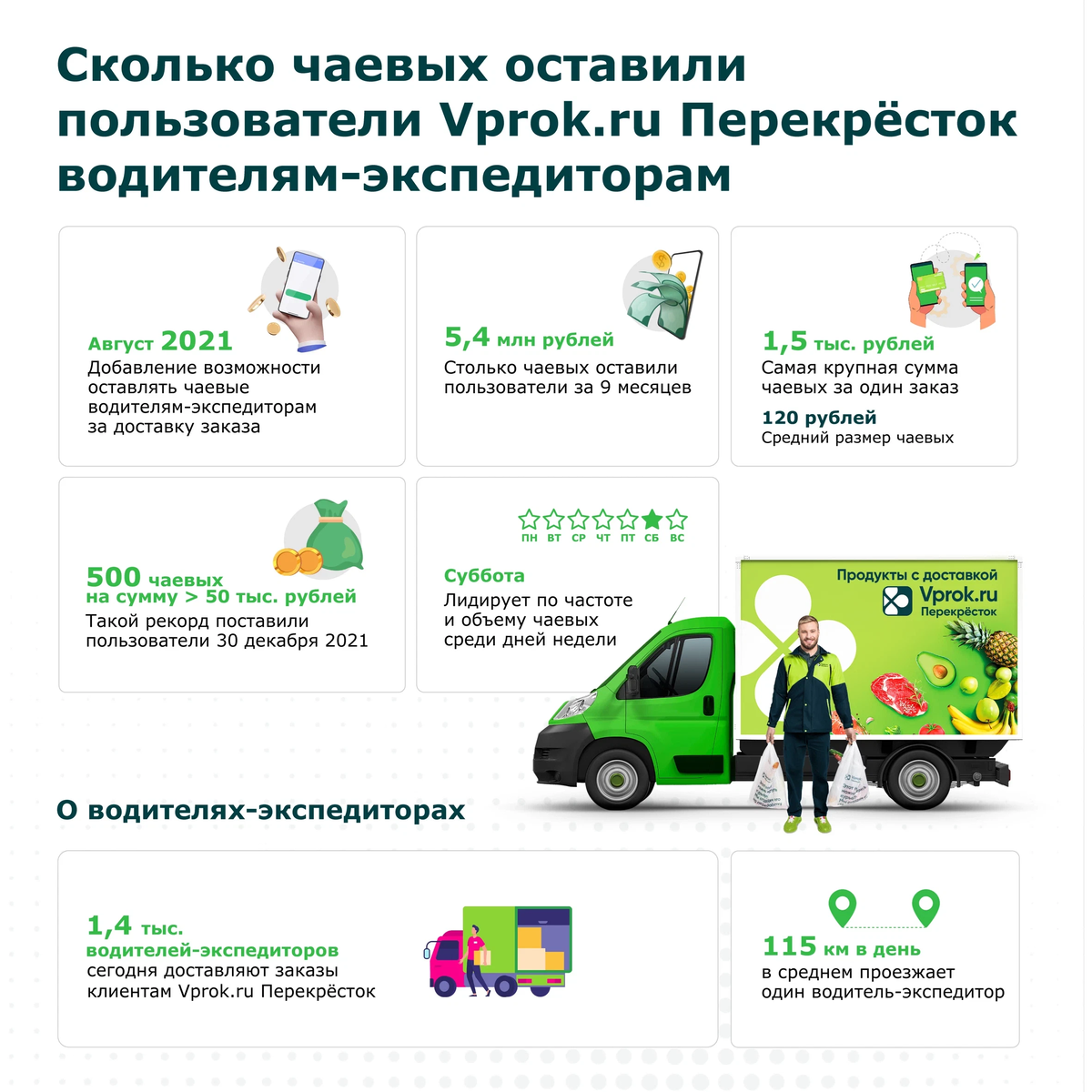 Clever x5 перекресток. Водитель экспедитор перекресток. Требования к водителю экспедитору. VPROK перекресток. Водитель на перекрестке.