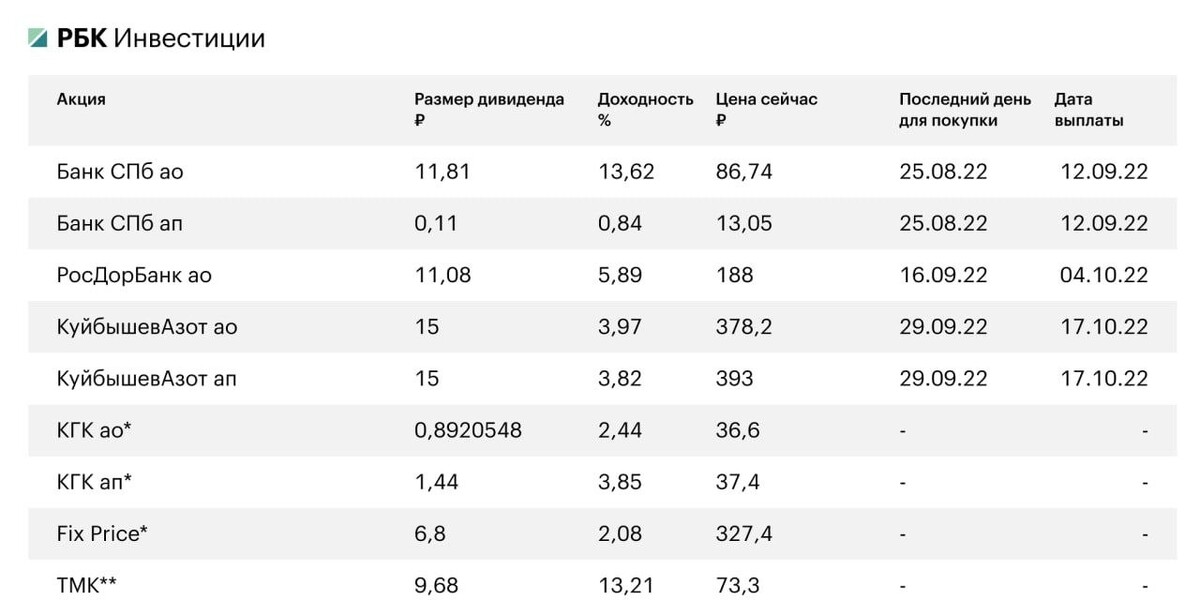 Тмк дивиденды 2024 акции году. РБК инвестиции. Дивиденды по акциям. Дивиденды российских компаний. Дивидендные компании России.