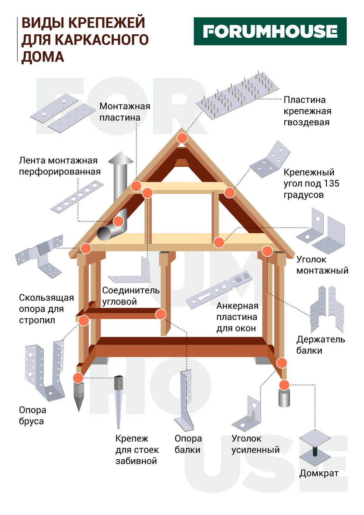 На что собирать каркасный дом: виды крепежа 🏠 Здесь собрано всё или мы  что-то… | FORUMHOUSE | Дзен