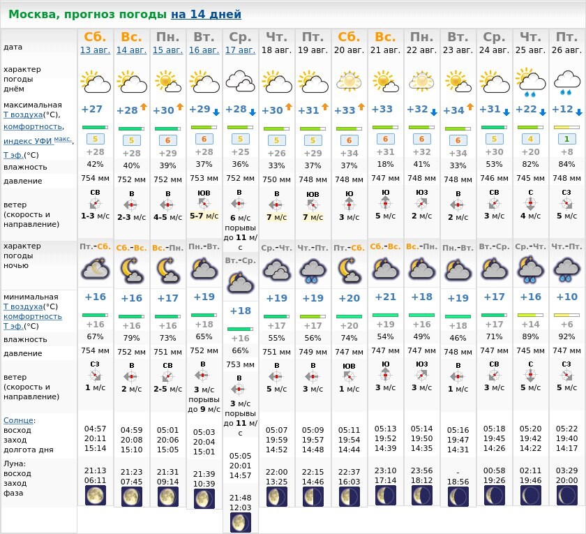 Погода в москве на 3 по часам. Погода. Прогноз. Прогноз погоды на 2 недели. Прогноз погоды в Москве.
