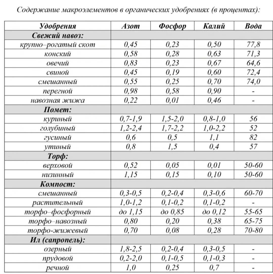 Элемент в составе удобрений