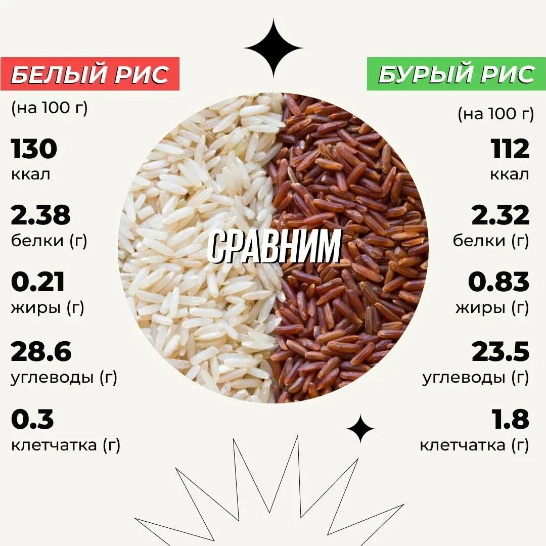 Порция риса калории. Рис бурый нешлифованный. Белый нешлифованный рис. Нешлифованный рис фото. Шлифованный и нешлифованный рис.