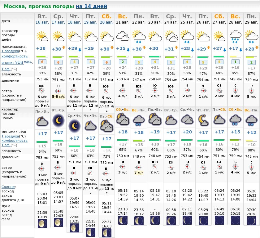 Погода моска. Погода в Москве на неделю. Погода на две недели в Москве. Климат Москвы. Погода в Москве на неделю на 10.