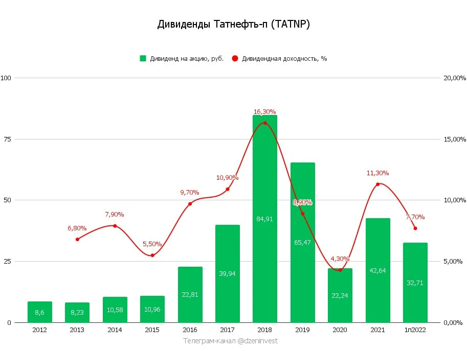 Инвестиционные проекты татнефть