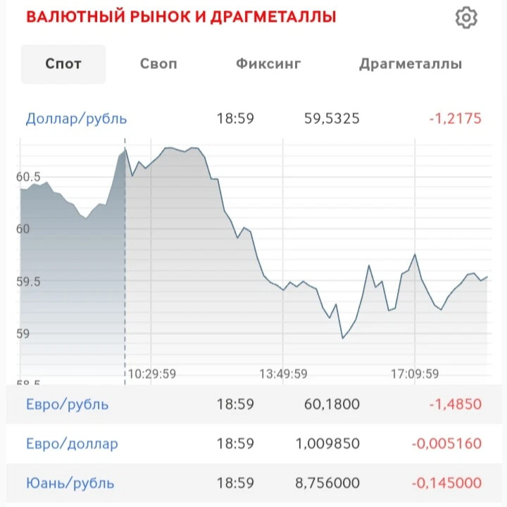 Валютные торги рф. График валют. График доллара. Котировка рубля к доллару. Курс доллара к рублю.