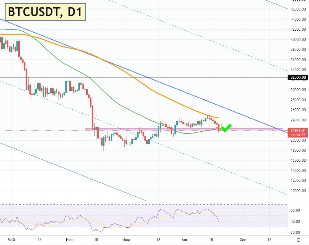 Бычий рынок. Биткоин график. Комиссия на спотовой торговле бинанс. Btcusdt. Акции bank of america график.