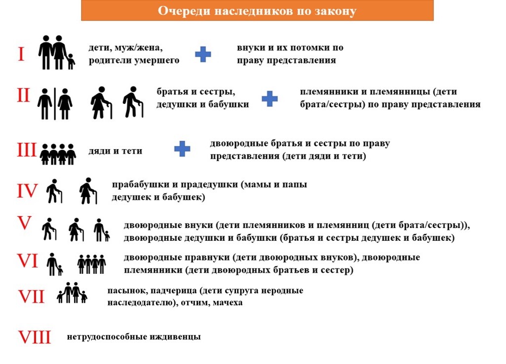 Наследники по закону. 8 Очередей наследования.