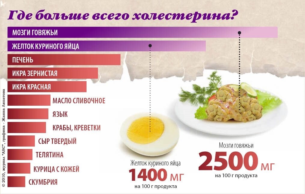 Статины еды. Продукты с большим холестерином. Продукты содержащие холестерин в большом количестве. Еда содержащая много холестерина. Продукты с вредным холестерином.