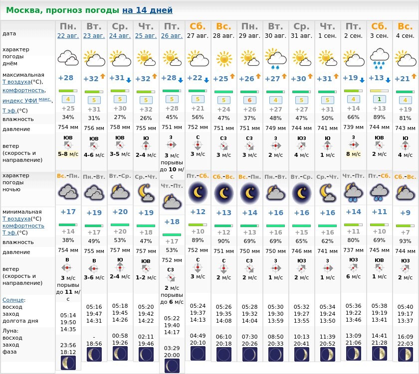 Погода в москве на месяц точный 2023. Прогноз погоды. Погода на две недели. Прогноз погоды в Москве. Погода в Москве на неделю.