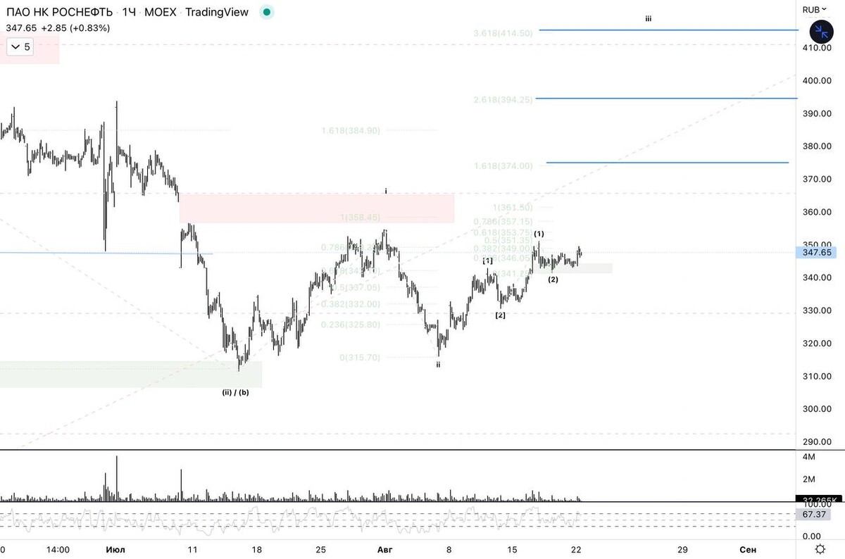 Роснефть прогноз. Дзен трейдинг. Разволновки на криптографике.