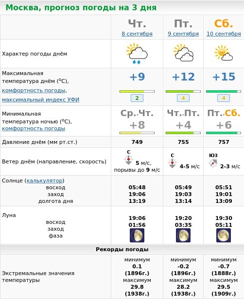 Прогноз московская. Погода в Москве. Прогноз на 14. Погода в Москве на 14. Днем какая погода будет.