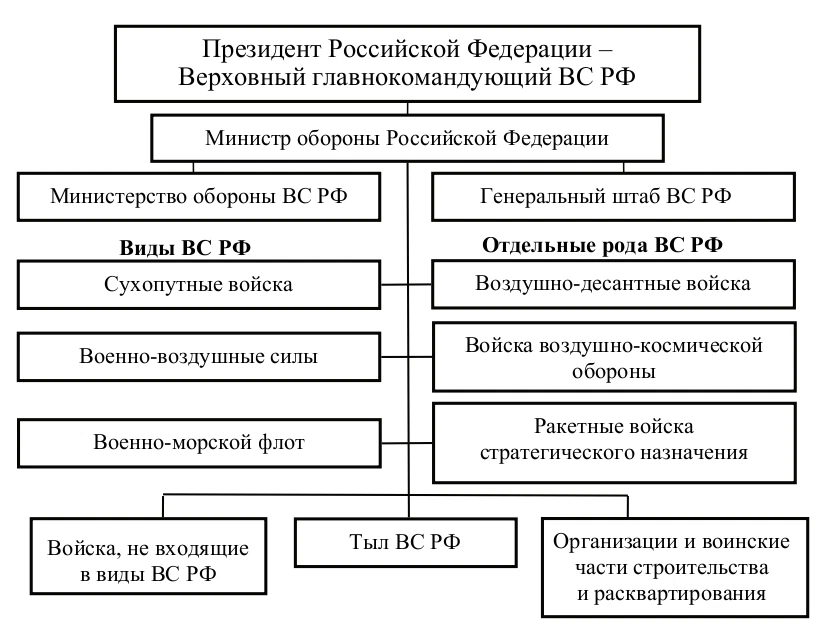 Организационная структура вс рф виды вооруженных сил рф. Схема видов и родов вс рф. Схема вс. Схема вс. Схема вс.