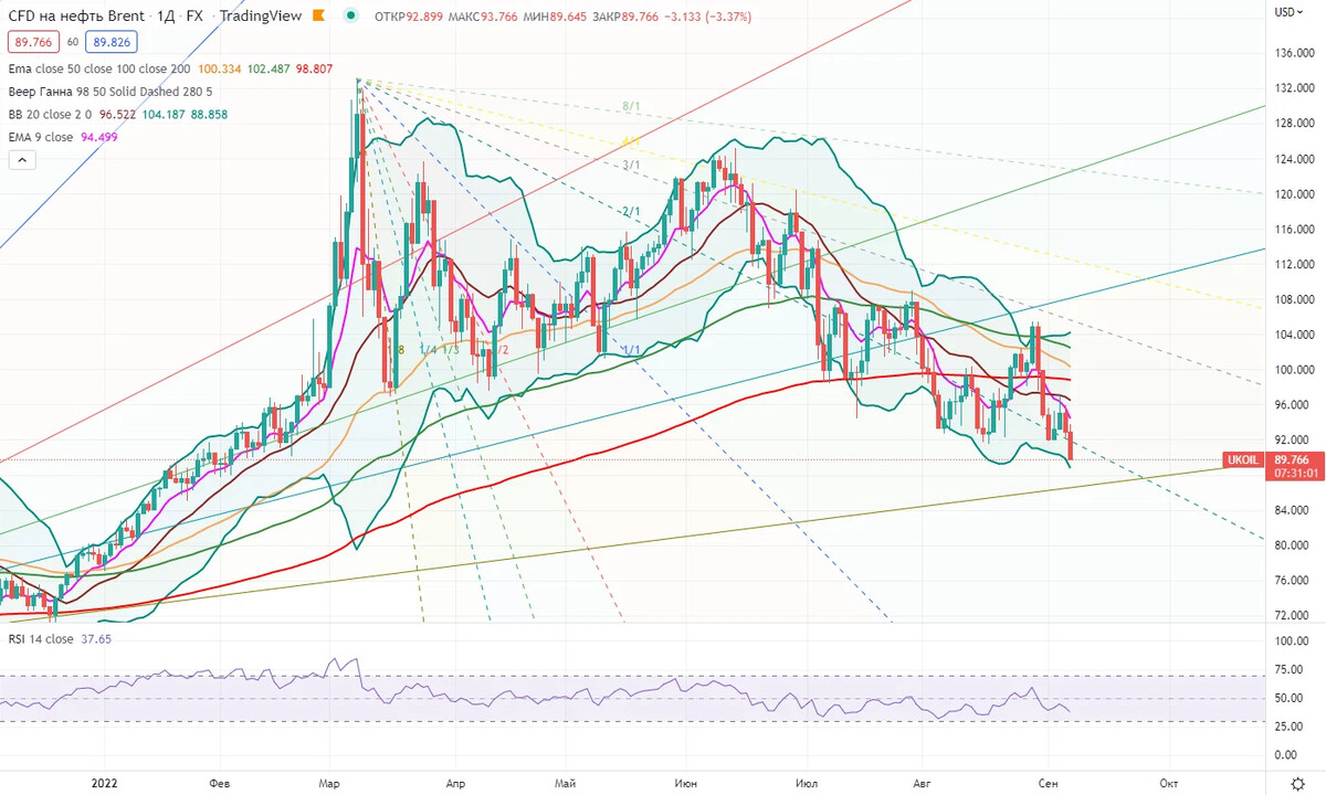 Биржевик канал о рынке акций. Нефть Brent. Нефть Брент