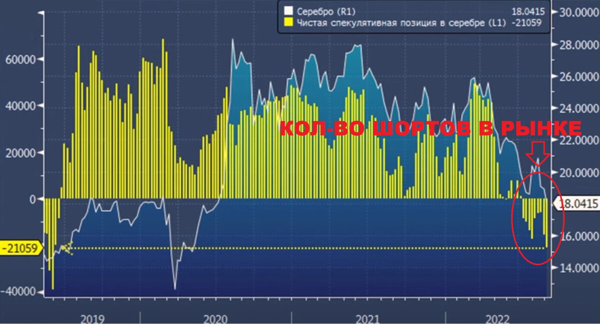 Биржевик. Спад акция график. Обвал фондового рынка 2020. Чистая спекулятивная позиция по серебру (l1). Шортить акции что это.