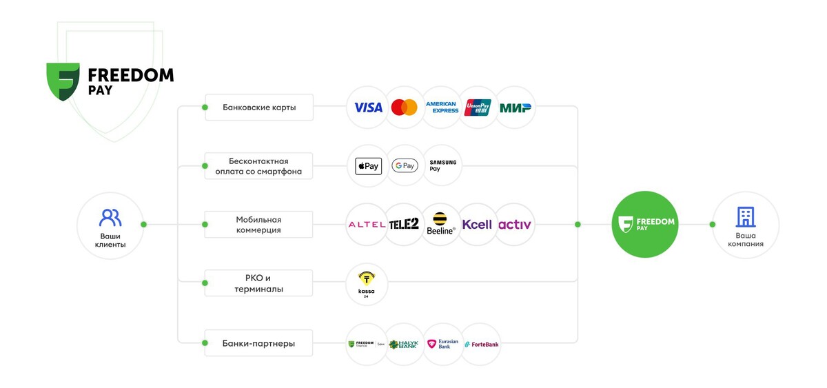 Карта фридом финанс казахстан